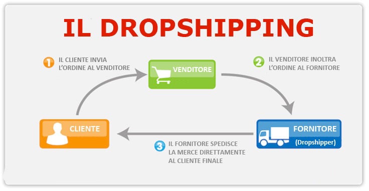 dropship-schema-vendita dropship-schema-vendita